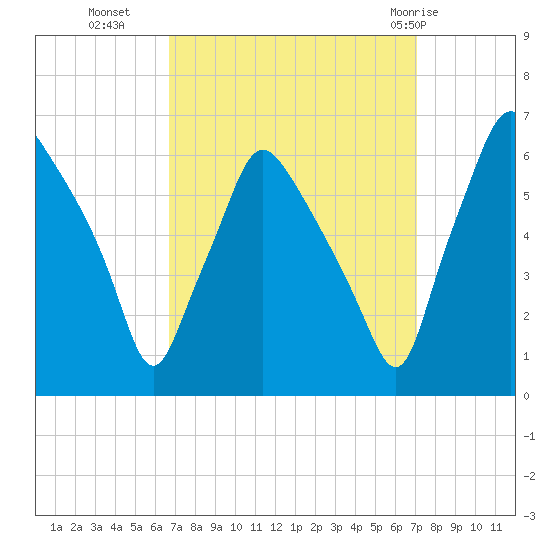 Philadelphia tide chart for Friday, September 17, 2021