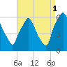 Philadelphia tide chart for Wednesday, September 1, 2021
