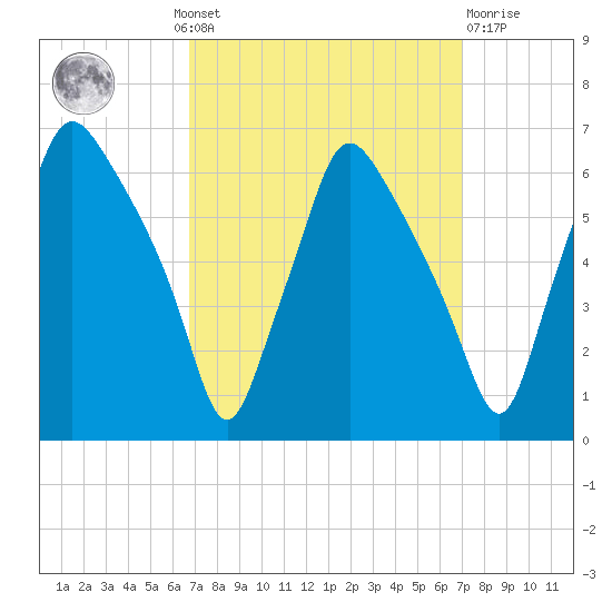 Philadelphia tide chart for Monday, September 20, 2021