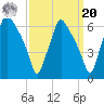 Philadelphia tide chart for Monday, September 20, 2021