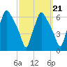 Philadelphia tide chart for Tuesday, September 21, 2021