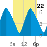 Philadelphia tide chart for Wednesday, September 22, 2021