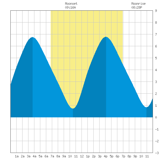 Philadelphia tide chart for Thursday, September 23, 2021