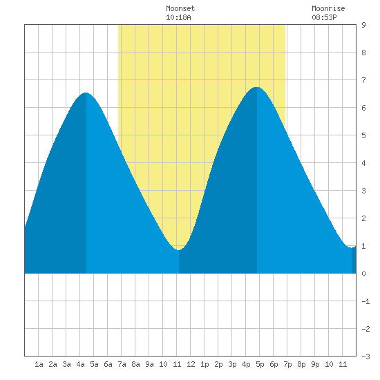Philadelphia tide chart for Friday, September 24, 2021