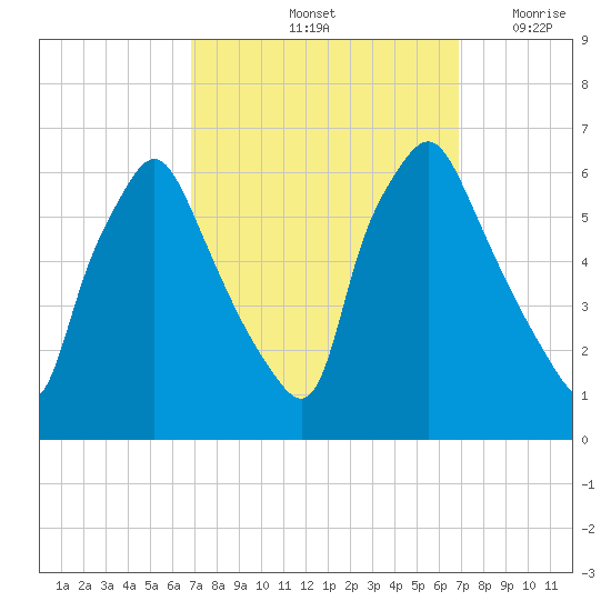 Philadelphia tide chart for Saturday, September 25, 2021