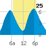 Philadelphia tide chart for Saturday, September 25, 2021