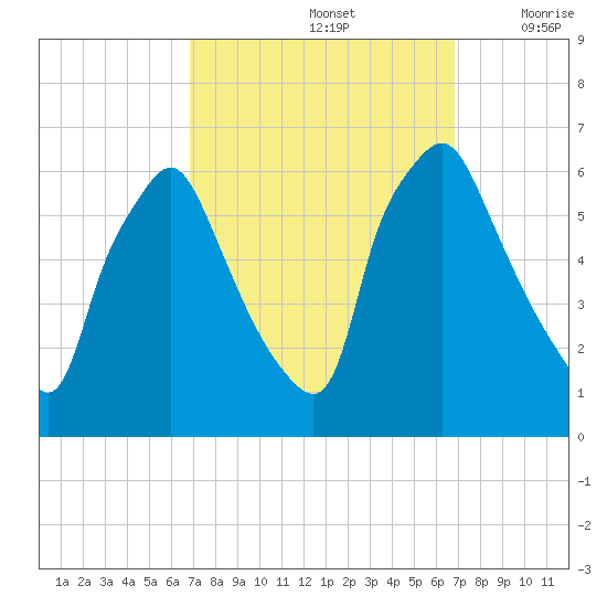 Philadelphia tide chart for Sunday, September 26, 2021