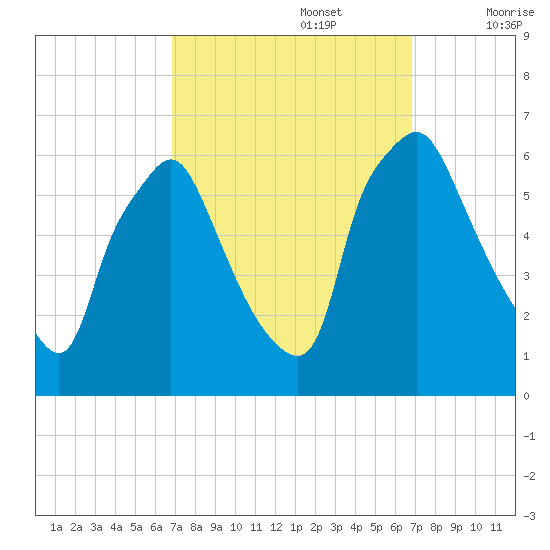 Philadelphia tide chart for Monday, September 27, 2021