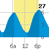 Philadelphia tide chart for Monday, September 27, 2021