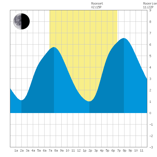 Philadelphia tide chart for Tuesday, September 28, 2021