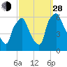 Philadelphia tide chart for Tuesday, September 28, 2021