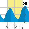 Philadelphia tide chart for Wednesday, September 29, 2021