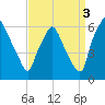 Philadelphia tide chart for Friday, September 3, 2021