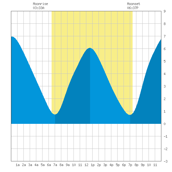 Philadelphia tide chart for Saturday, September 4, 2021
