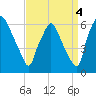 Philadelphia tide chart for Saturday, September 4, 2021