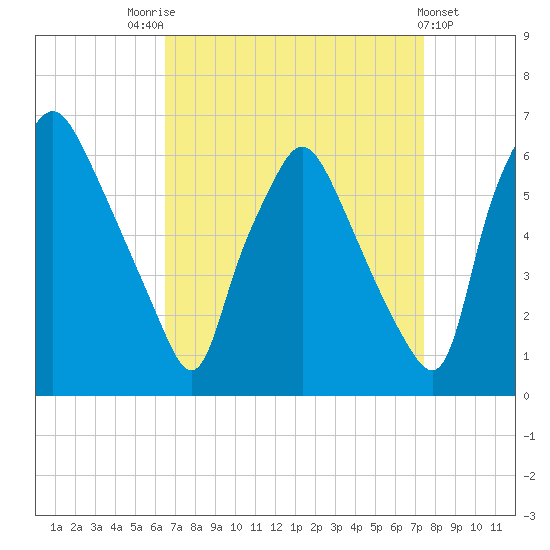 Philadelphia tide chart for Sunday, September 5, 2021