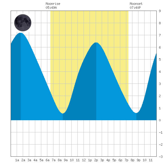 Philadelphia tide chart for Monday, September 6, 2021