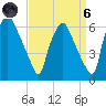 Philadelphia tide chart for Monday, September 6, 2021