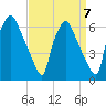 Philadelphia tide chart for Tuesday, September 7, 2021
