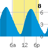 Philadelphia tide chart for Wednesday, September 8, 2021