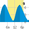 Philadelphia tide chart for Thursday, September 9, 2021