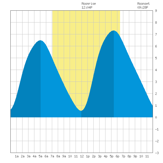 Philadelphia tide chart for Sunday, October 10, 2021