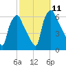 Philadelphia tide chart for Monday, October 11, 2021
