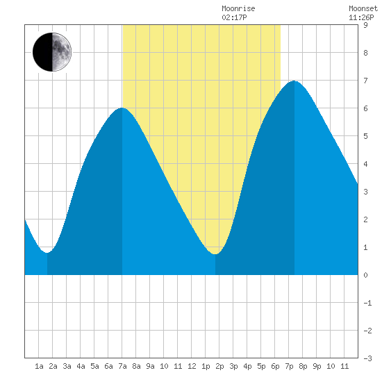 Philadelphia tide chart for Tuesday, October 12, 2021