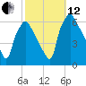 Philadelphia tide chart for Tuesday, October 12, 2021