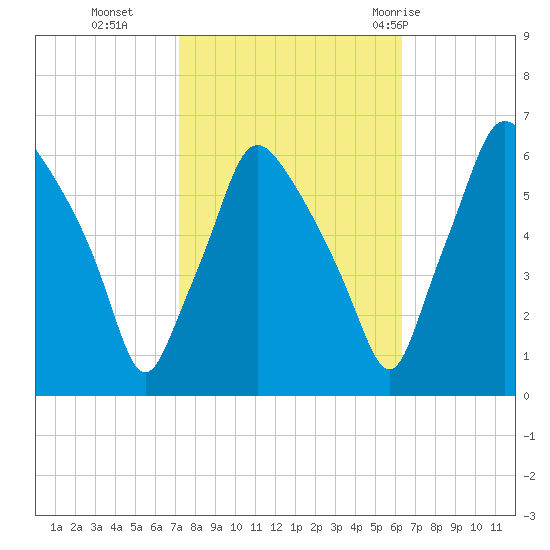 Philadelphia tide chart for Saturday, October 16, 2021
