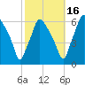 Philadelphia tide chart for Saturday, October 16, 2021