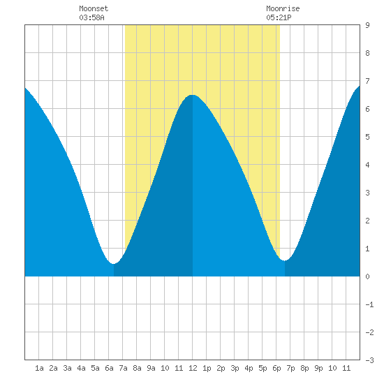 Philadelphia tide chart for Sunday, October 17, 2021