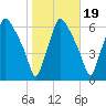 Philadelphia tide chart for Tuesday, October 19, 2021