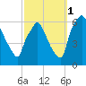 Philadelphia tide chart for Friday, October 1, 2021