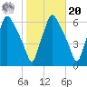 Philadelphia tide chart for Wednesday, October 20, 2021