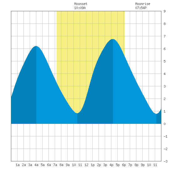 Philadelphia tide chart for Saturday, October 23, 2021