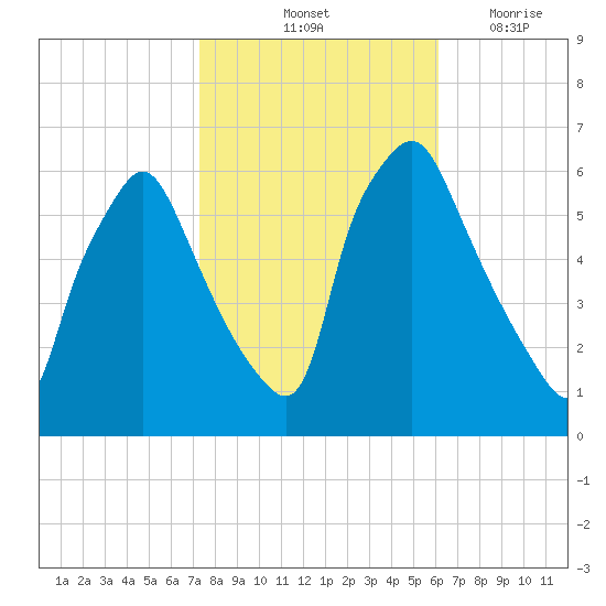 Philadelphia tide chart for Sunday, October 24, 2021