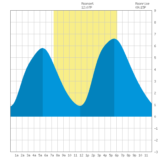 Philadelphia tide chart for Monday, October 25, 2021