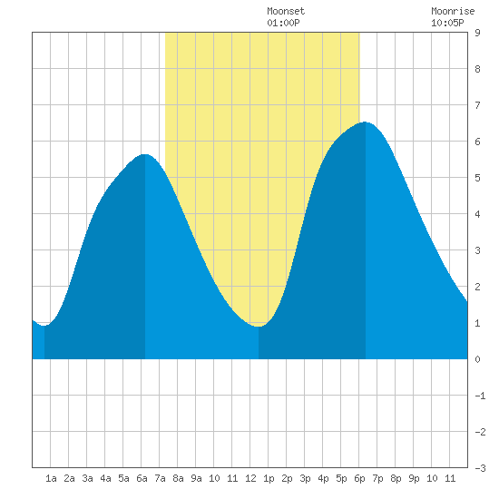 Philadelphia tide chart for Tuesday, October 26, 2021