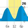 Philadelphia tide chart for Tuesday, October 26, 2021