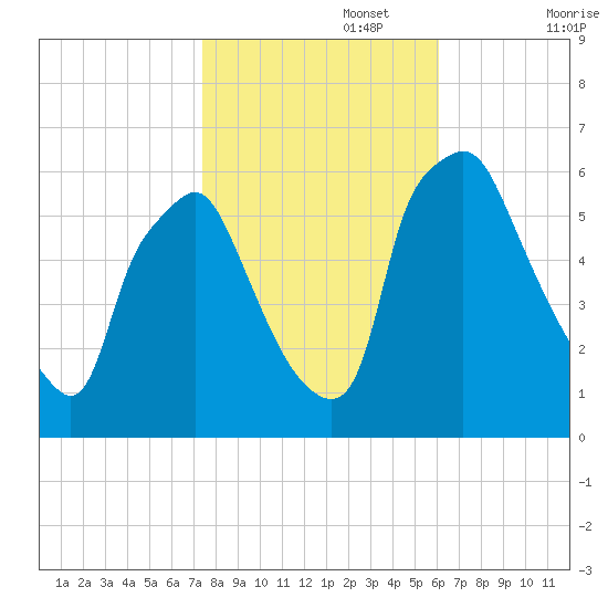 Philadelphia tide chart for Wednesday, October 27, 2021