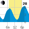 Philadelphia tide chart for Thursday, October 28, 2021