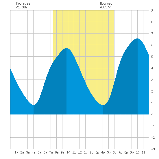 Philadelphia tide chart for Saturday, October 30, 2021