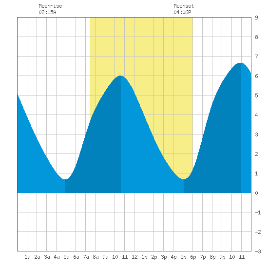 Philadelphia tide chart for Sunday, October 31, 2021