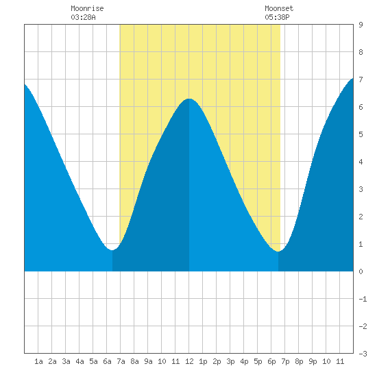 Philadelphia tide chart for Sunday, October 3, 2021