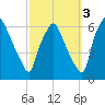 Philadelphia tide chart for Sunday, October 3, 2021