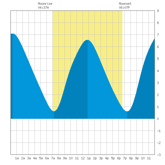 Philadelphia tide chart for Monday, October 4, 2021
