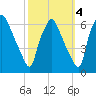 Philadelphia tide chart for Monday, October 4, 2021
