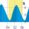 Philadelphia tide chart for Tuesday, October 5, 2021