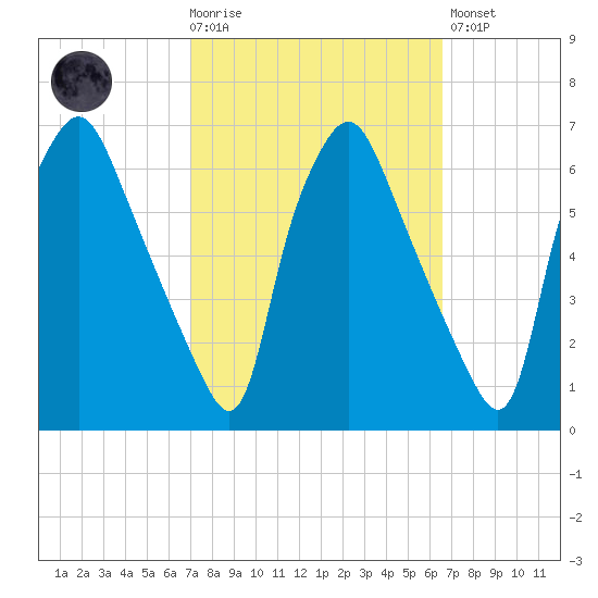 Philadelphia tide chart for Wednesday, October 6, 2021